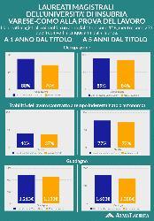 Almalaurea: 81% laureati triennali Insubria trova lavoro entro un anno. La media nazionale è del 67% Almalaurea: 81% laureati triennali Insubria trova lavoro entro un anno. La media nazionale è del 67%