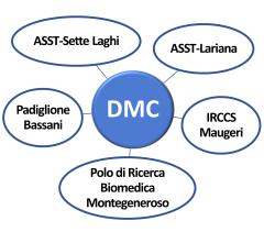 Grafo con al centro il DMC e altre istituzioni del territorio connesse con raggi